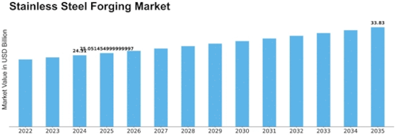 Stainless Steel Forging Market Size
