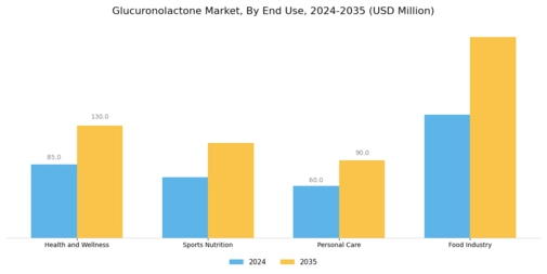Glucuronolactone Market Segment Image 3