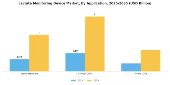 Lactate Monitoring Device Market Segment Image 0