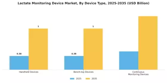 Lactate Monitoring Device Market Segment Image 1