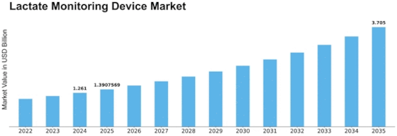 Lactate Monitoring Device Market Size
