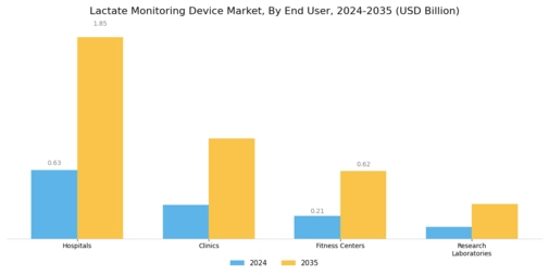 Lactate Monitoring Device Market Segment Image 2
