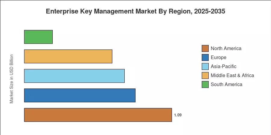 Enterprise Key Management Market By Region, 2025-2035