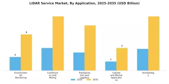 Lidar Service Market Segment Image 0
