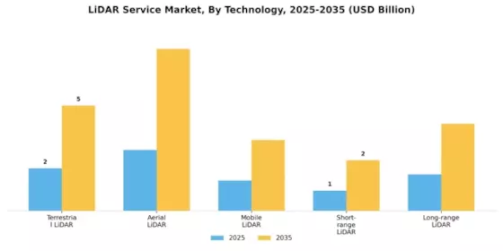 Lidar Service Market Segment Image 1