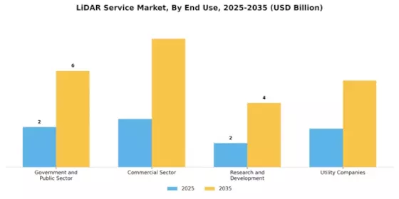 Lidar Service Market Segment Image 2