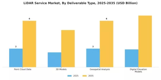 Lidar Service Market Segment Image 3