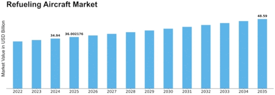 Refueling Aircraft Market Size