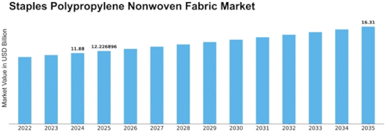 Staples Polypropylene Nonwoven Fabric Market Size