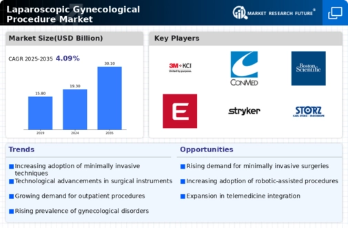 Laparoscopic Gynecological Procedure Market Infographic