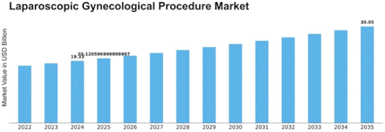 Laparoscopic Gynecological Procedure Market Size