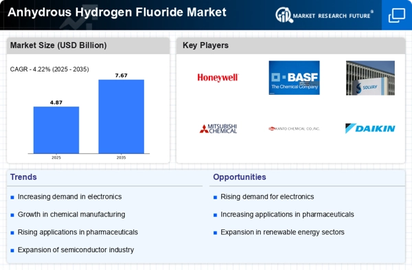 Anhydrous Hydrogen Fluoride Market Infographic