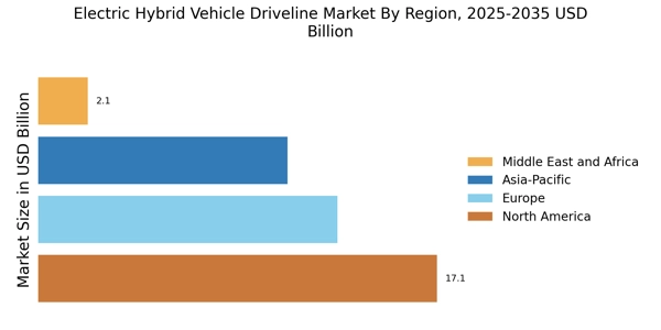 Electric Hybrid Vehicle Driveline Market Regional Image