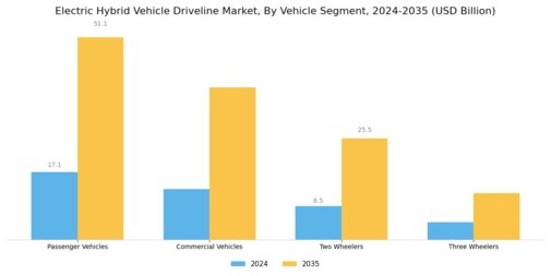 Electric Hybrid Vehicle Driveline Market Segment Image 1