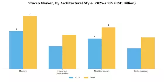 Stucco Market Segment Image 3