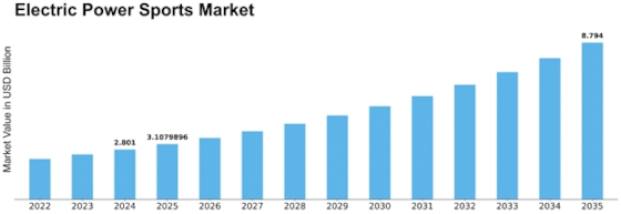 Electric Power Sports Market Size