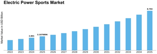 Electric Power Sports Market Size