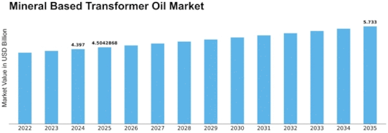 Mineral-Based Transformer Oil Market Size