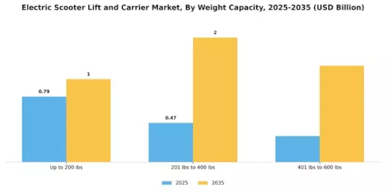 Electric Scooter Lift Carrier Market Segment Image 2