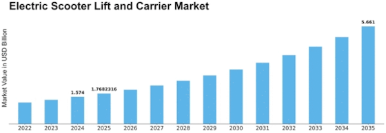 Electric Scooter Lift Carrier Market Size