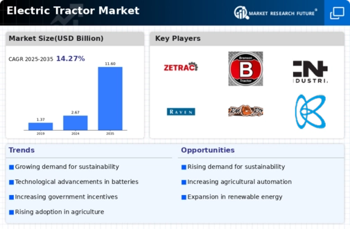 Electric Tractor Market Infographic