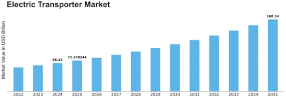 Electric Transporter Market Size