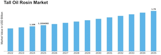 Tall Oil Rosin Market Size