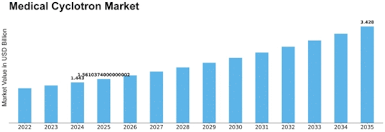 Medical Cyclotron Market Size