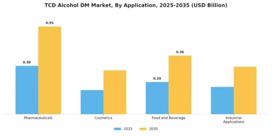 TCD Alkohol DM Markt Segment Image 0