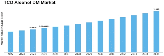 TCD Alcohol DM Market Size