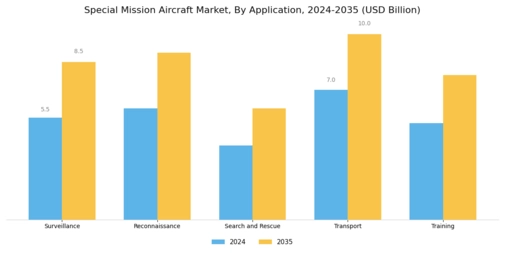 Special Mission Aircraft Market  Segment Image 0