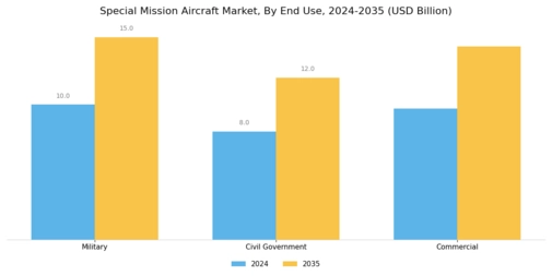 Special Mission Aircraft Market  Segment Image 3