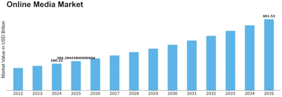 Online Media Market Size