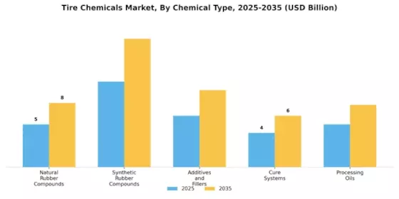 Tire Chemicals Market Segment Image 0