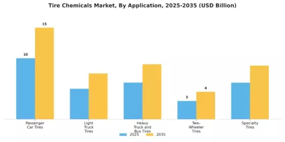 Tire Chemicals Market Segment Image 1