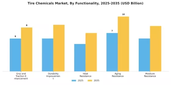 Tire Chemicals Market Segment Image 3