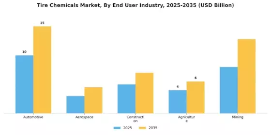 Tire Chemicals Market Segment Image 4