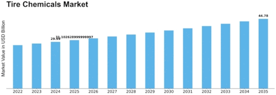Tire Chemicals Market Size