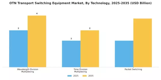 Otn Transport Switching Equipment Market Segment Image 1