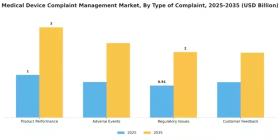 Medical Device Complaint Management Market  Segment Image 0
