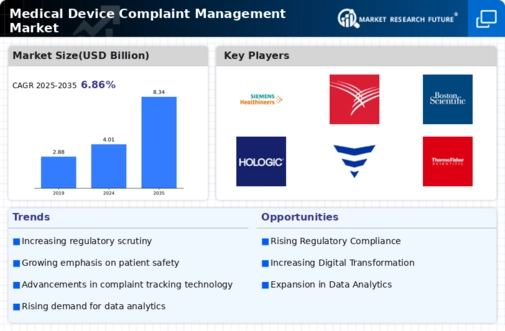 Medical Device Complaint Management Market  Infographic