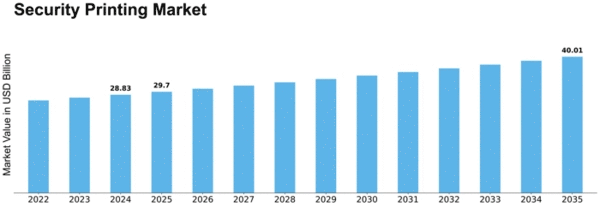 Security Printing Market
 Size