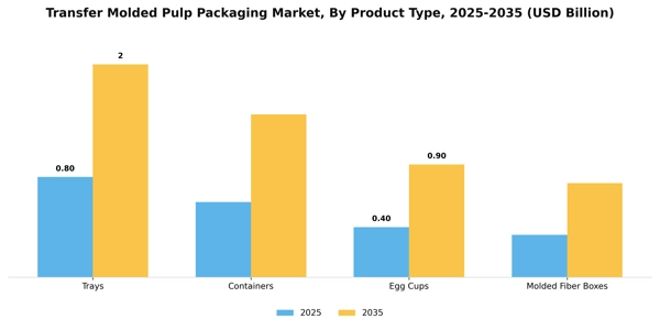 Transfer Molded Pulp Packaging Market Segment Image 2
