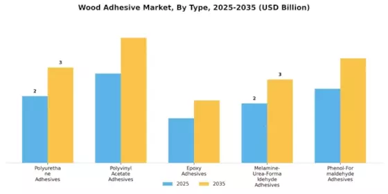 목재 접착제 시장 Segment Image 0