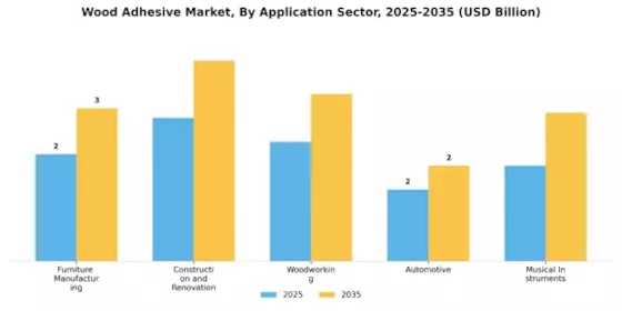 목재 접착제 시장 Segment Image 1