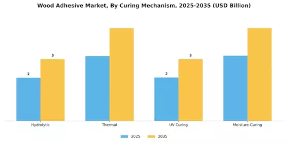 목재 접착제 시장 Segment Image 2