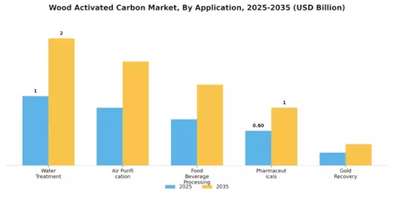 Wood Activated Carbon Market Segment Image 1