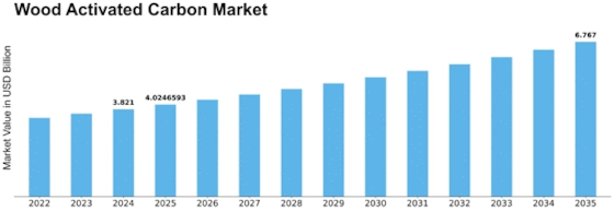 Wood Activated Carbon Market Size