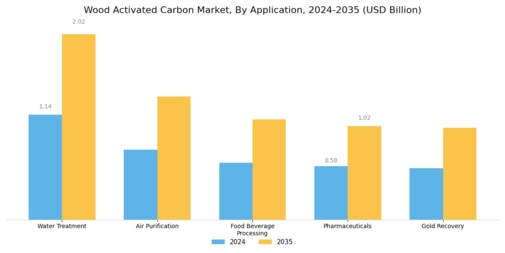Wood Activated Carbon Market Segment Image 1