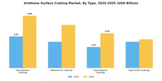 Urethane Surface Coating Market Segment Image 4